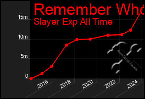 Total Graph of Remember Who