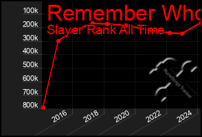 Total Graph of Remember Who