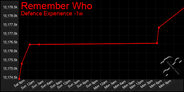 Last 7 Days Graph of Remember Who