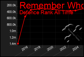 Total Graph of Remember Who