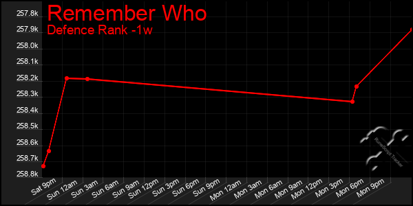 Last 7 Days Graph of Remember Who