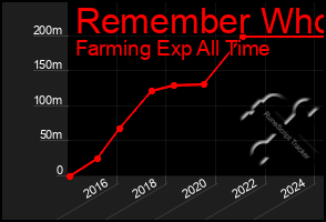 Total Graph of Remember Who