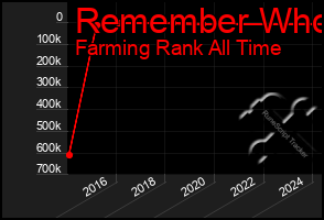 Total Graph of Remember Who