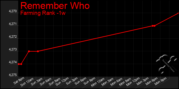 Last 7 Days Graph of Remember Who