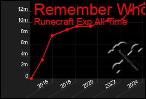 Total Graph of Remember Who