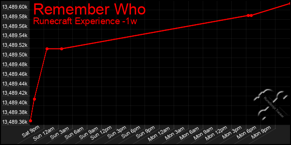 Last 7 Days Graph of Remember Who