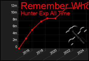 Total Graph of Remember Who