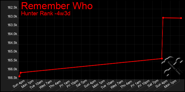 Last 31 Days Graph of Remember Who