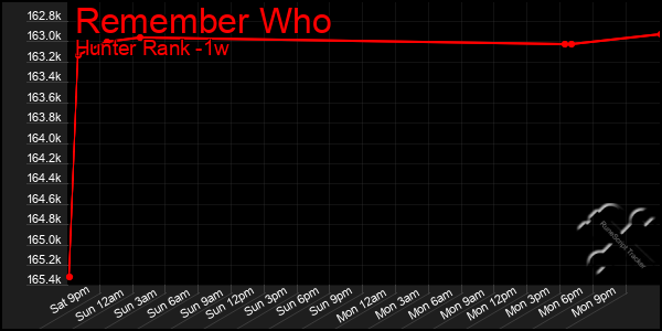 Last 7 Days Graph of Remember Who