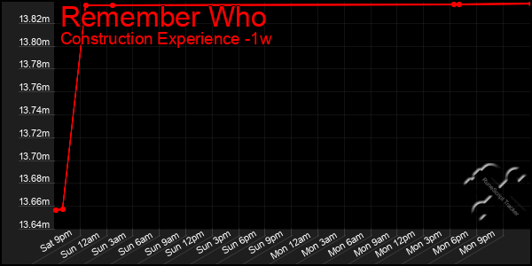 Last 7 Days Graph of Remember Who