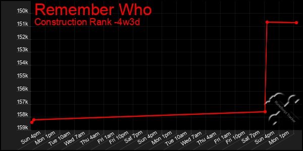 Last 31 Days Graph of Remember Who