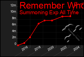 Total Graph of Remember Who