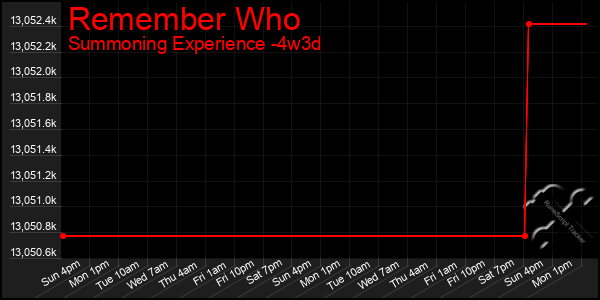 Last 31 Days Graph of Remember Who