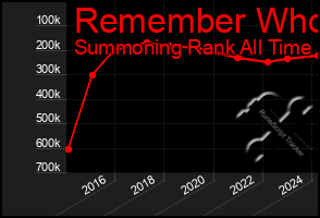 Total Graph of Remember Who