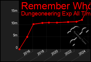 Total Graph of Remember Who