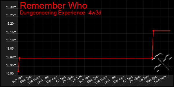 Last 31 Days Graph of Remember Who