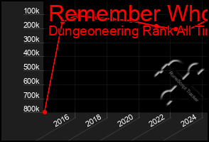 Total Graph of Remember Who