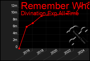 Total Graph of Remember Who