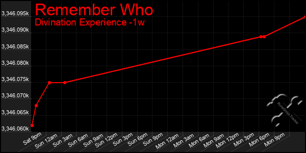 Last 7 Days Graph of Remember Who