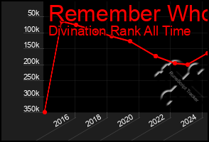 Total Graph of Remember Who