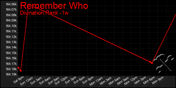 Last 7 Days Graph of Remember Who