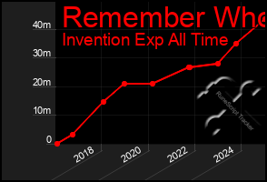 Total Graph of Remember Who