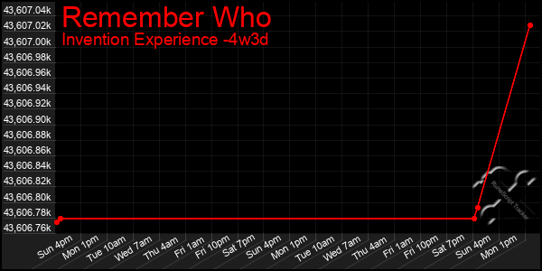 Last 31 Days Graph of Remember Who