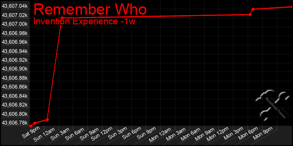 Last 7 Days Graph of Remember Who