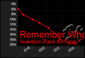 Total Graph of Remember Who