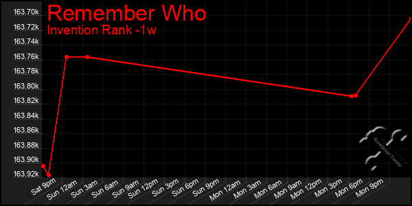 Last 7 Days Graph of Remember Who