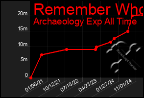 Total Graph of Remember Who