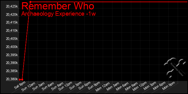 Last 7 Days Graph of Remember Who