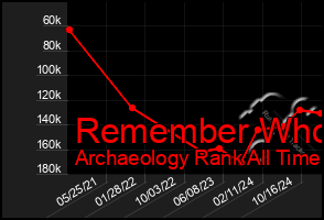 Total Graph of Remember Who