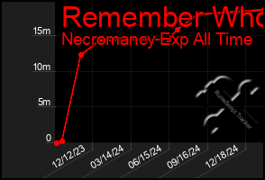 Total Graph of Remember Who