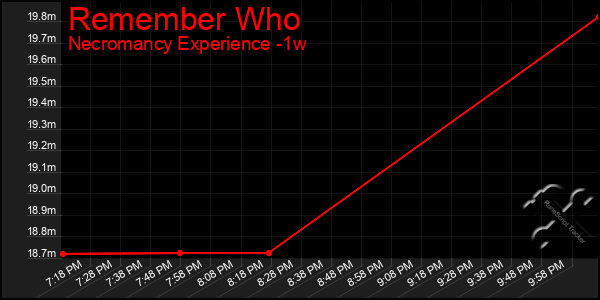 Last 7 Days Graph of Remember Who