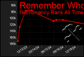 Total Graph of Remember Who