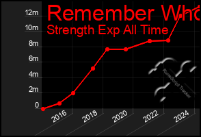 Total Graph of Remember Who