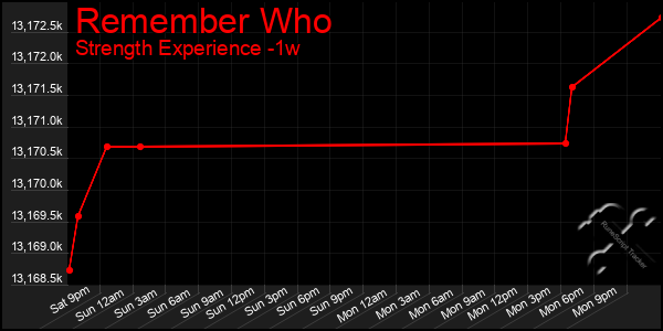 Last 7 Days Graph of Remember Who