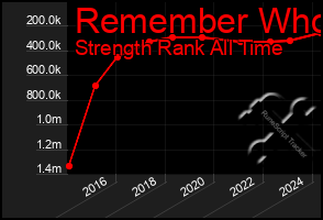 Total Graph of Remember Who