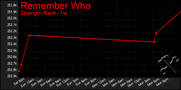 Last 7 Days Graph of Remember Who