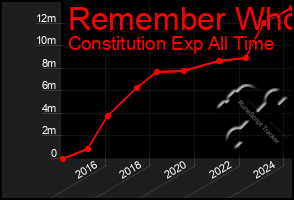 Total Graph of Remember Who