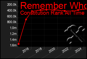 Total Graph of Remember Who