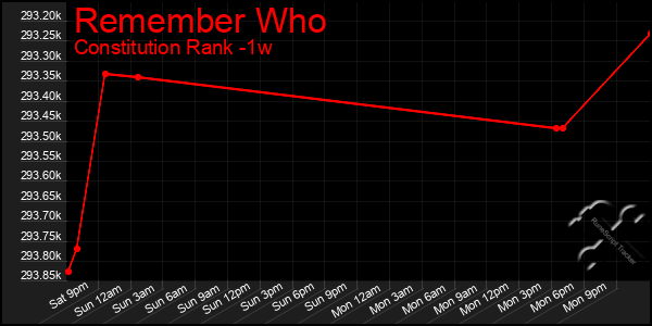 Last 7 Days Graph of Remember Who