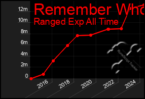 Total Graph of Remember Who