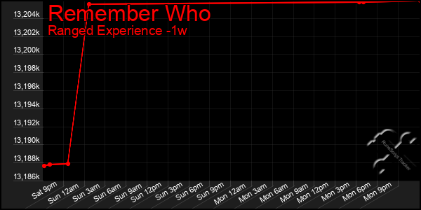 Last 7 Days Graph of Remember Who