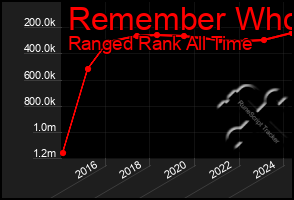 Total Graph of Remember Who