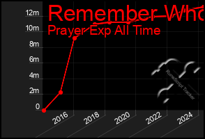 Total Graph of Remember Who