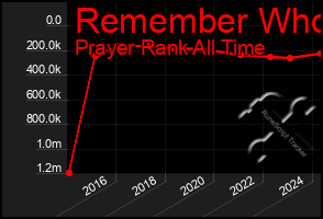 Total Graph of Remember Who