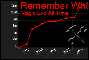 Total Graph of Remember Who