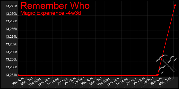 Last 31 Days Graph of Remember Who